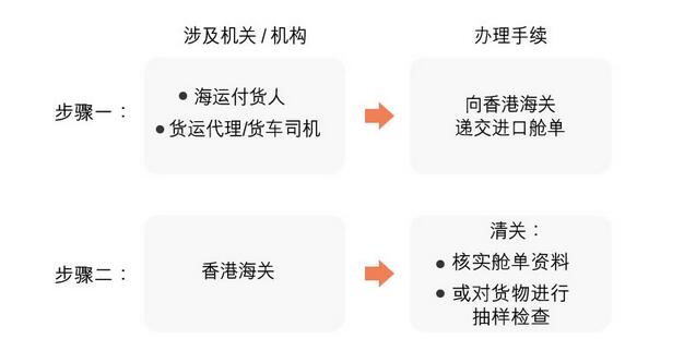 香港進出口清關(guān)程序